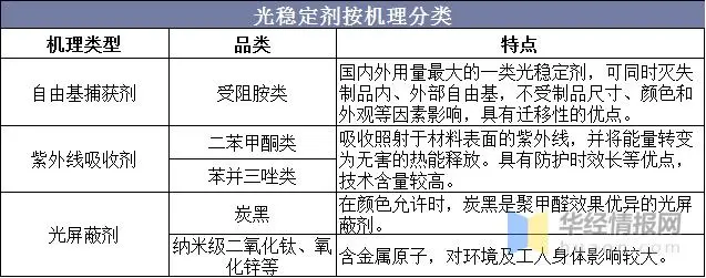 中国光稳定剂行业市场现状及竞争格局